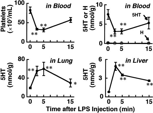 Fig. 1. Time course of the effects of O9 LPS on 5HT, H, and platelet count. / Blood and tissues were taken at the indicated times after intravenous injection of the LPS (0.25 mg/kg). Each value is the mean ± SD from 4 mice. *P < .05, **P < .01 versus time 0.