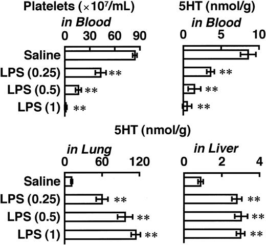 Fig. 2. Dose-dependence of 5HT responses to O9 LPS. / The indicated dose (milligrams per kilogram) was injected intravenously, and blood and tissues were taken 5 minutes later. Each value is the mean ± SD from 4 mice. *P < .05, **P < .01 versus dose 0.