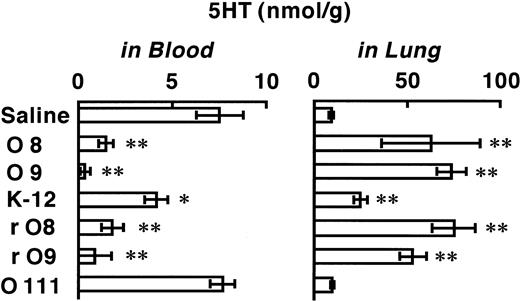 Fig. 3. Effects of various LPSs on 5HT levels in blood and lung. / Each column shows the 5HT level at 5 minutes after intravenous injection of a given LPS (or saline). One of the LPSs (1 mg/kg) was injected into a given mouse, and 5 minutes later, blood and lungs were removed and assayed for 5HT. Each value is the mean ± SD from 4 mice. *P < .05, **P < .01 versus saline group.
