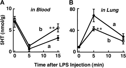 Fig. 4. Effects of K76, an inhibitor of complement C5, on 5HT response to rO9 LPS. / The rO9 LPS (0.5 mg/kg) (a) was injected intravenously 1 hour after an intraperitoneal injection of saline. The rO9 LPS (1 m/kg) (b) was injected intravenously 1 hour after an intraperitoneal injection of K76 (100 mg/kg). Each value is the mean ± SD from 4 mice. *P < .05, **P < .01 versus corresponding value in the absence of K76.
