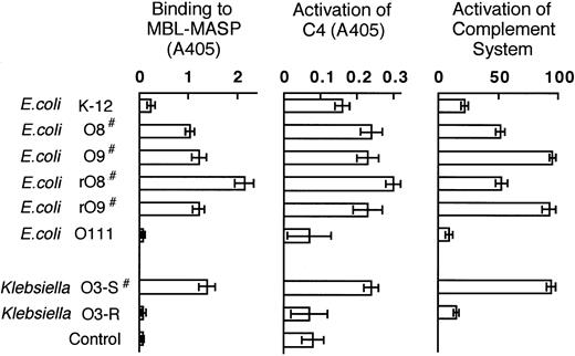 Fig. 5. Ability of various LPSs to bind to a complex of MBL and MASP, together with data on C4 activation by the MBL-MASP complex when bound to various LPSs, and on the ability of LPSs to activate the complement system. / Experiments were carried out as described in “Materials and methods.” #LPS possessing MHP. Control: vehicle instead of LPS. Each value is the mean ± SD from a measurement made in triplicate.