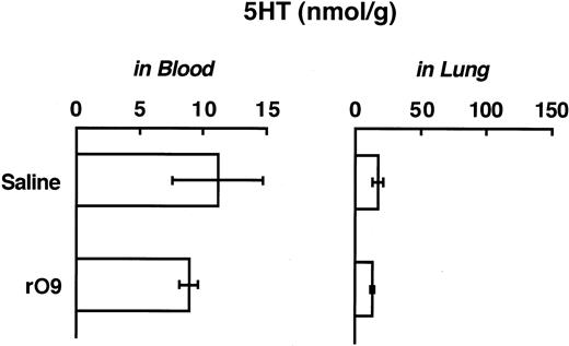 Fig. 6. Effects of rO9 LPS on 5HT levels in DBA/2 mice. / Samples from blood and lung were taken 15 minutes after an intravenous injection of rO9 LPS (1 mg/kg). Each value is the mean ± SD from 4 mice.