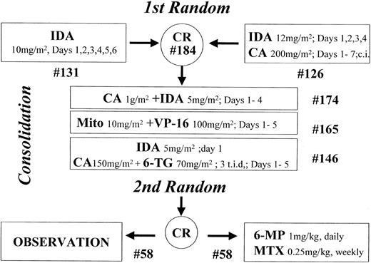 Fig. 1. Study design. / The number of patients starting each step is indicated (#).