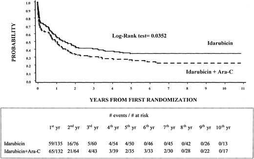 Fig. 2. Event-free survival by induction treatment.