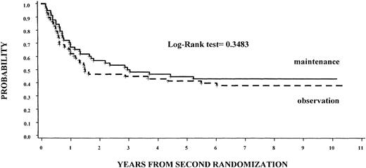 Fig. 3. Disease-free survival by maintenance treatment.