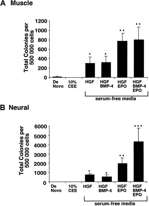 Fig. 4. Evaluation of human hematopoietic cell fate potential of de novo and cultured muscle and neural cells. / Primary human muscle (A) and neural (B) tissues were examined for hematopoietic progenitor capacity (CFU) at isolation (day 0) or after 5 days of in vitro culture in essential media containing 10% CEE, or human hematopoietic growth factors (HGF) alone or with BMP-4 or EPO, as single additions or in combination as indicated. In all culture conditions, media and cytokines were replenished every other day. Single, double, and triple asterisks indicate substantial differences within measured groups of P < .01. Data shown is based on 6 to 13 independent samples analyzed in culture conditions indicated.