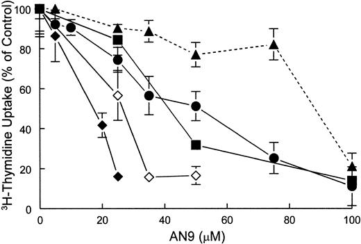 Fig. 2. Inhibition of 3H-thymidine incorporation by AN-9 in primary ALL cells and normal bone marrow cells. / Normal bone marrow cells and primary ALL cells were treated with increasing concentrations of AN-9 for 3 days. Cells were then pulsed with 3H-thymidine for 6 hours. ● indicates T-ALL; ▪, B-precursor ALL; ♦, relapsed infant ALL; ⋄, diagnosed infant ALL; ▴, normal bone marrow. All experimental conditions were performed in triplicate. Error bars represent standard error of the mean for data obtained with normal bone marrow (n = 6) and primary T-ALL (n = 16). For data obtained with infant ALL (n = 1) and for a representative B-precursor ALL (n = 1), error bars represent standard deviation.