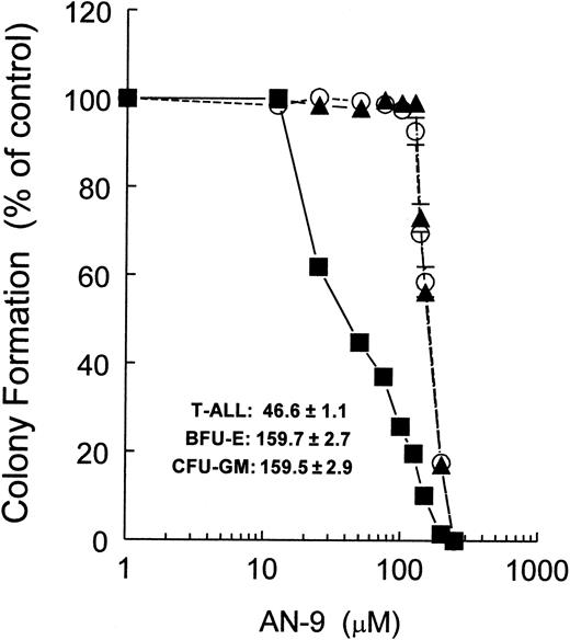 Fig. 3. Inhibition of colony formation by AN-9 of primary T-ALL and normal hematopoietic progenitors. / Primary T-ALL (n = 6) and normal bone marrow cells (n = 5) were cultured in methylcellulose medium and increasing concentrations of AN-9 for 14 days. The BFU-E was identified as a large aggregate of more than 64 hemoglobinized cells, or as clusters of 3 or more subcolonies consisting of 8 or more hemoglobinized cells per subcolony. The CFU-GM was enumerated as a group of more than 50 granulocytic/monocytic translucent cells. ▪ indicates T-ALL; ▴, CFU-GM; ○, BFU-E. Error bars represent standard error of the mean.