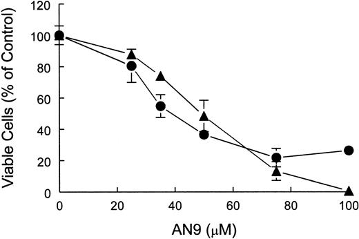 Fig. 4. Cytotoxicity of AN-9 in CEM and primary T-ALL cells. / CEM and T-ALL cells were treated with increasing concentrations of AN-9 for 3 and 5 days, respectively. Viable cells were then determined by trypan blue exclusion. ● indicates primary T-ALL; ▴, CEM. Results obtained with primary T-ALL are representative of 2 independent experiments with 2 different patient samples. Data obtained with CEM cells are an average of 2 independent experiments. All experimental conditions were performed in triplicate. Error bars represent standard deviation.