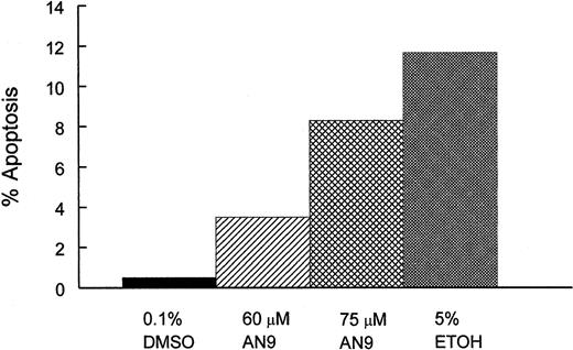 Fig. 5. Induction of apoptosis by AN-9 in CEM cells. / CEM cells were treated with 60 or 75 μM AN-9 for 45 hours. Positive and negative control cells were treated with 5% ethanol and 0.1% DMSO, respectively. Cells were then stained with Alexa Fluor 488 annexin V and propidium iodide using the Vybrant Apoptosis Kit (Molecular Probes). Apoptotic cells were then determined by flow cytometry. Results are representative of 3 independent experiments.