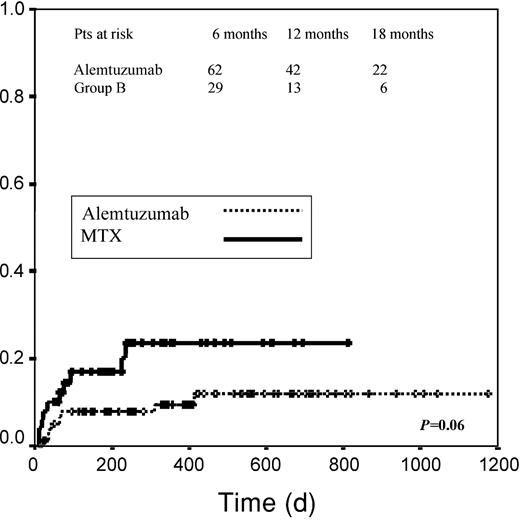 Fig. 1. Transplantation-related mortality. / Graph measures days from transplantation to death.