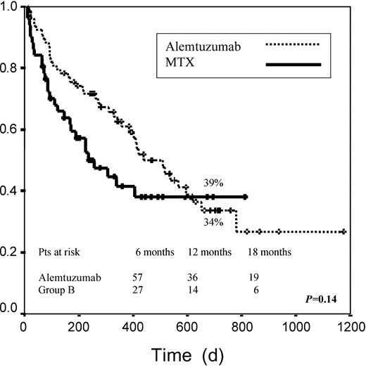 Fig. 2. Event-free survival. / Graph measures days from transplantation to death or relapse. Patients who did not reach CR or PR were considered events.