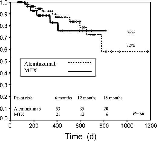 Fig. 3. Event-free survival. / Graph measures days from transplantation to death or to relapse for patients who reached CR, PR, or SD after transplantation.