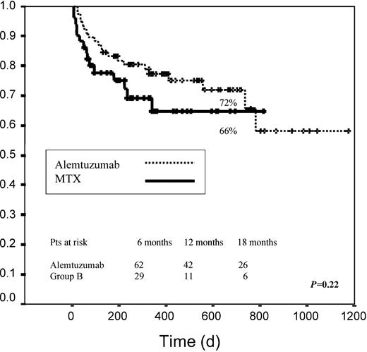 Fig. 4. Overall survival. / Graph measures days from transplantation to death.
