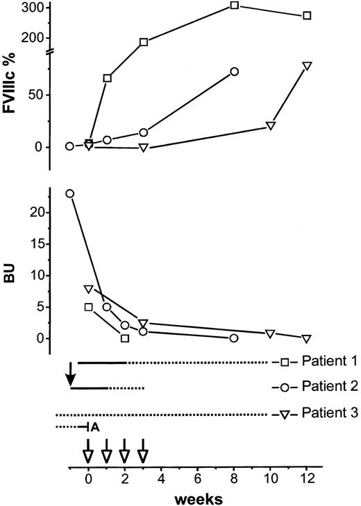 Fig. 1. Response to treatment in 3 patients with acquired FVIII inhibitors. / Upper half of the figure shows percentages of FVIII activity (FVIIIc). Lower half shows inhibitor titer in Bethesda units. Rituximab 375 mg/m2 (open arrows) was started at week 0 and repeated weekly for 4 doses. Prednisone at 1 mg/kg/d is indicated by a solid line; broken line indicates prednisone taper. Solid arrow indicates cyclophosphamide 1 g intravenously. In patient 3, azathioprine (A) was stopped, and prednisone 30 mg every day was continued unchanged as indicated by the broken line.