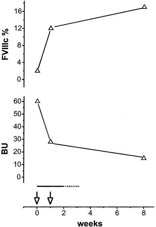 Fig. 2. Response to treatment in a patient with mild hemophilia A and an acquired FVIII inhibitor. / Upper half of the figure shows percentage of FVIII activity (FVIIIc). Lower half shows inhibitor titer in Bethesda units. Rituximab 375 mg/m2 (open arrows) was given at week 0 and week 1. Prednisone at 1 mg/kg/d is indicated by a solid line; broken line indicates prednisone taper.