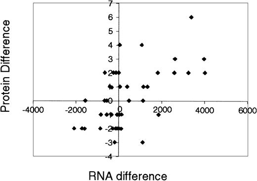 Fig. 5. The correlation between the mRNA difference at 0 and 72 hours and the corresponding protein difference. / Correlation between RNA expression level differences, ΔR ≡  RNA(t = 72) − RNA(t = 0), and protein level differences ΔP ≡ P(t = 72) − P(t = 0). Expression levels of proteins that have more than one conformation were summed. In this regression analysis we retained only RNA probe sets that correspond to single genes (the remaining probe sets lacked the ambiguity of multiple probe sets per Locus Link) and that had a “present” Affymetrix indicator and an amplitude more than 20 both at t = 0 and t = 72 hours. There were 51 different proteins that satisfy these conditions. The linear association r between changes in RNA levels (ΔR) and changes in protein levels (ΔP) of the remaining 51 genes is only 0.58, where r is the Pearson correlation coefficient defined as r(ΔP,ΔR) = ∑i (ΔPi −ΔP̄)(ΔRi−ΔR̄)/∑i (ΔPi−ΔP̄)2 ∑i (ΔRi−ΔR̄)2.However, about 80% of the genes are located in the first and third quadrants, indicating a general trend that genes with increasing/decreasing levels of RNA also have increasing/decreasing protein levels.