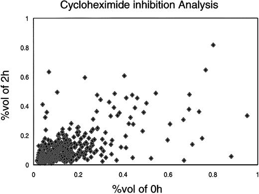 Fig. 8. Distribution of protein spots from cycloheximide experiment. / In the cycloheximide experiment, MPRO cells were treated with cycloheximide for 2 hours; the untreated MPRO cells were used as a control. The protein inhibition patterns were compared with those of the control cells by Melanie-II software. For each protein, the x-axis value represents OD value of untreated with cycloheximide. The y-axis represents OD value after cycloheximide treatment. The information of proteins was collected in database dbMCp.