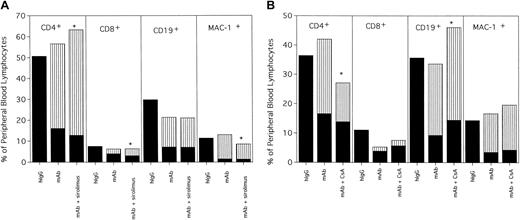 Fig. 1. Anti-CD40L mAb alone or in combination with (A) sirolimus or (B) CsA results in long-term multilineage engraftment. / Mice from Table 1 were phenotyped at 3.5 months after BMT for donor-host origin of CD4+ and CD8+ T cells, CD19+ B cells and MAC-1+ myeloid cells. On the y-axis are shown the host and donor proportions of each of the lineages. The solid part of the bar indicates the proportion of each lineage that is of host origin; the striped part of the bar indicates the proportion of each lineage that is of donor origin. Irrelevant hIgG-treated mice had no detectable donor chimerism and thus are composed entirely of host-type cells. * Indicates P < .05 compared with donor proportion in mice receiving anti-CD40L mAb as a single agent.