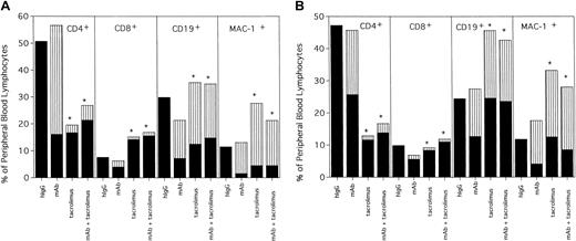 Fig. 2. Tacrolimus results in long-term multilineage engraftment at the expense of donor T-cell reconstitution. / Mice conditioned with (A) 200 cGy or (B) 100 cGy from Table 4 were phenotyped at 3.5 months after BMT for donor-host origin of CD4+ and CD8+ T cells, CD19+ B cells and MAC-1+ myeloid cells. On the y-axis are shown the host and donor proportions of each of the lineages. The solid part of the bar indicates the proportion of each lineage that is of host origin; the striped part of the bar indicates the proportion of each lineage that is of donor origin. Irrelevant hIgG-treated mice had no detectable donor chimerism and thus are composed entirely of host-type cells. * Indicates P < .05 compared with donor proportion in mice receiving anti-CD40L mAb as a single agent.