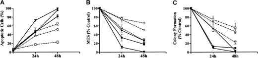Fig. 4. Coadministration of PD184352 and UCN-01 potently induces loss of viability and clonogenic survival in MM cells. / . 8226, H929, and U266 MM cells were exposed to either 1 μM As2O3 or 10 μM PD184352 + 150 nM UCN-01 for 24 or 48 hours, after which the extent of morphological apoptosis (A) or loss of viability, reflected by MTS dye reduction (B), was determined as described in “Materials and methods.” Alternatively, cells were washed free of drug and clonogenic assays performed as described in “Materials and methods” (C). Values represent the means ± SD for 3 separate experiments performed in triplicate. For all panels: ▪ indicates 8226: PD + UCN; ■, 8226: As2O3; ▾, H929: PD + UCN; ▿, H929: As2O3; ●, U266: PD + UCN; ○, U266: As2O3.