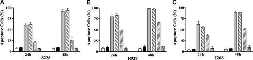 Fig. 5. The free-radical scavenger L-NAC blocks As203- but not PD184352/UCN-01–induced apoptosis in MM cells. / 8226 (A), H929 (B), and U266 (C) MM cells were exposed to either 1 μM As2O3 or 10 μM PD184352 + 150 nM UCN-01 for 24 or 48 hours after 2 hours pretreatment of 10 mM L-NAC, after which the percentage of apoptotic cells was determined by evaluating Wright-Giemsa–stained cytospin preparations as described in “Materials and methods.” For all panels: ■ indicates control; ▪, LNAC; ░, PD + UCN; ▧, PD + UCN + LNAC; ▨, As2O3; ▩, As2O3 + LNAC. Values represent the means ± SD for 3 separate experiments performed in triplicate.