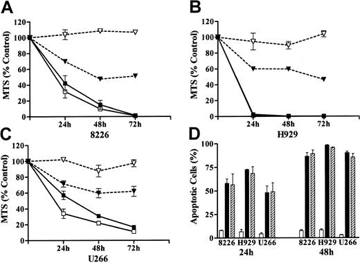 Fig. 6. PD184352/UCN-01–induced apoptosis proceeds via IL-6– and IGF-1–independent pathways in MM cells. / 8226 (A), H929 (B), and U266 (C) MM cells were exposed to 10 μM PD184352 + 150 nM UCN-01 or 10 μM dexamethasone for 24 to 72 hours in the presence or absence of 100 ng/mL IL-6, after which the loss of viability, reflected by MTS dye reduction, was determined as described in “Materials and methods.” Alternatively, cells were exposed to PD184352 + UCN-01 for 24 or 48 hours in the presence or absence of 400 ng/mL IGF-1, after which the percentage of apoptotic cells was determined (D) by examining Wright-Giemsa–stained specimens as described in “Materials and methods.” For panels A, B, and C: ▪ indicates PD + UCN; ■, PD + UCN + IL-6; ▾, Dex; ▿, DEX + IL-6. For panel D: ■ indicates control; ▪, PD + UCN; ▨, PD + UCN + IGF-1. In all cases, values represent the means ± SD for 3 separate experiments performed in triplicate.