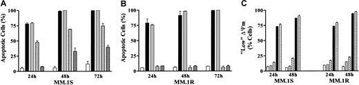 Fig. 9. IL-6 fails to protect dexamethasone-sensitive and -resistant MM cells from the lethal actions of UCN-01/PD184352. / Logarithmically growing dexamethasone-sensitive (MM.1S; Figure 9A) and -resistant MM cells (MM.1R; Figure 9B) were exposed to 10 μM PD184352 + 150 nM UCN-01 or 10 μM dexamethasone in the presence or absence of 100 ng/mL IL-6 for 24 to 72 hours, after which the percentage of apoptotic cells was determined by examining Wright-Giemsa–stained cytospin preparations. Alternatively, MM.1S and MM.1R cells were treated as above for 24 or 48 hours, after which the percentage of cells displaying a reduction in ΔΨm was determined (panel C) as described in “Materials and methods.” For panels A and B: ■ indicates Control; ▪, PD + UCN; ░, PD + U + IL-6; ▨, Dex; ▩, Dex + IL-6. For panel C: ■ indicates Control; ░, PD184352; ▧, UCN-01; ▪, PD + UCN; ▤, PD + UCN + IL-6. For all panels, values represent the means ± SD for 3 separate experiments performed in triplicate.