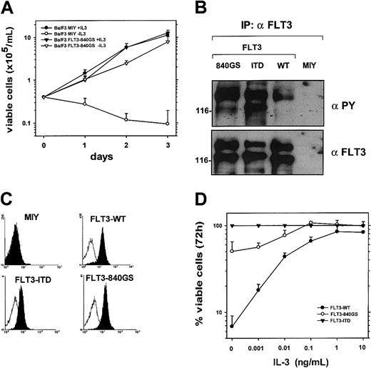 Fig. 2. The FLT3-840GS mutant is hyperphosphorylated and induces IL-3–independent growth in Ba/F3 cells. / (A) Ba/F3 cells transduced with either pMSCV-EYFP-IRES-FLT3-840GS or empty vector (pMSCV-EYFP-IRES, mock) were grown in the absence or presence of IL-3 as indicated. Results represent means ± SD of 3 independent experiments. (B) Lysates from Ba/F3 cells were immunoprecipitated with αFLT3 antibody and analyzed by Western blot using an antiphosphotyrosine (αPY) antibody, stripped, and reblotted with αFLT3 antibody. (C) Ba/F3 cells expressing either FLT3WT, FLT3ITD, FLT3-840GS, or empty vector (MIY) were incubated with a mouse isotype-matched control antibody (open histograms) or CD135-phycoerythrin (filled histograms) antibody. Viable cells were analyzed using a FACSCalibur flow cytometer. (D) Ba/F3 cells expressing FLT3WT, FLT3ITD, or FLT3-840GS were grown for 72 hours in the absence or presence of different concentrations of IL-3 as indicated. The growth of FLT3ITD-expressing Ba/F3 cells at 72 hours was defined as 100%. Results represent means ± SEM of 3 independent experiments.