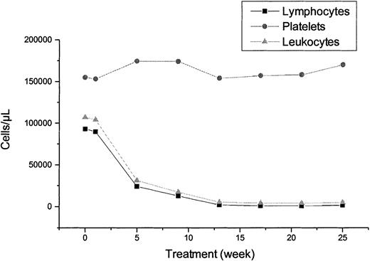 Fig. 2. Blood counts during treatment. / Median lymphocyte, leukocyte, and platelet counts before, during, and after the end of treatment (week 25).