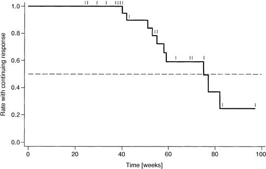 Fig. 3. Kaplan-Meier analysis of duration of response. / Shown are the proportions of 27 patients who had a response to treatment and remained in complete or partial remission. Censoring points are indicated like Tic marks. Median duration of response amounts to 75 weeks.