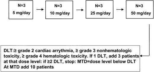 Fig. 2. Schema of CC-5013 phase 1 trial in myeloma.