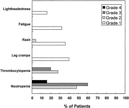 Fig. 3. Profile of adverse events. / Severity of adverse events was assessed using common toxicity criteria for the entire duration of therapy (n = 25 patients).