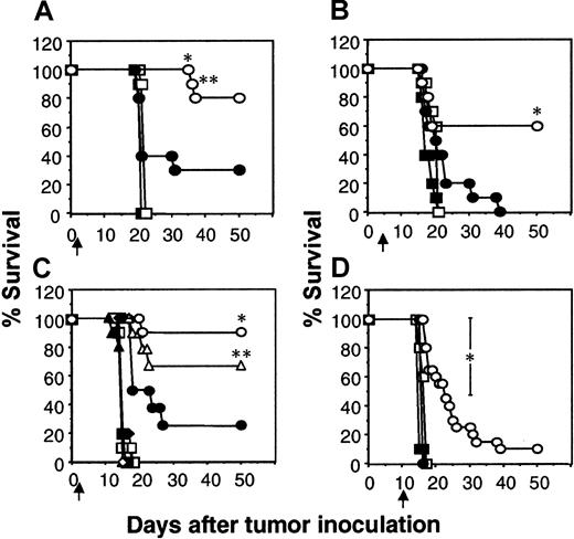 Fig. 6. IFN-γ– and perforin-dependent inhibition of established lung metastases by T-scFv-CD28-ζ cell transfer. / The survival of groups of 10 scid mice injected intravenously with erbB2+ human MDA-MB-435 breast carcinoma cells (5 × 106 cells). Mice were injected intravenously with a single dose (107) of BALB/c WT T cells transduced with the pLXSN vector alone (■), scFv-anti-erbB2-ζ chimera (●), or scFv-anti-erbB2-CD28-ζ chimera (○) one day (A) or 5 days (B) after tumor inoculation. (C) Alternatively, mice were also injected intravenously with 107 T-scFv-anti-erbB2-ζ cells (closed symbols) or T-scFv-anti-erbB2-CD28-ζ cells (open symbols) from BALB/c WT (circles), pfp−/− (triangles), IFN-γ−/− (squares), and pfp−/−IFN-γ−/− (diamonds) mice on day 1 after tumor inoculation. Control scid mice inoculated with MDA-MB-435 tumor cells received no T-cell treatment (crosses). (D) Treatment using WT T cells as in (A) and (B) 10 days after tumor inoculation. Control scid mice inoculated with MDA-MB-435 tumor cells received no treatment (▪). Results are representative of 2 experiments and are calculated as the percentage of each group surviving; arrows depict the days of T-cell transfer. Tumor-free mice treated with the same dose and strain of T cells were compared (T-scFv-CD28-ζ and T-scFv-ζ receptors) and statistically evaluated by Fisher exact test (*P ≤ .05, **P ≤ .01).