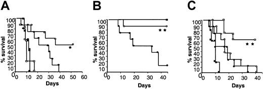 Fig. 2. IL-18 retains a perforin-dependent GVL effect. / (A) B6D2F1 mice were injected with IL-18 or diluent, given 13 Gy TBI, and received transplants of allogeneic or syngeneic BM and T cells as in Figure 1. All animals were also injected intravenously with 2000 P815 tumor cells on day 0. (Allogeneic: control treated, ●, n = 8 and IL-18 treated, O, n = 8 or syngeneic: control treated, ■, n = 8 and IL-18 treated, ▪, n = 8 donors).★P < .03 for O, allo IL-18 versus ●, allo control. Data from 1 of 2 similar experiments are shown. (B) Lethally irradiated (13 Gy) B6D2F1 mice received transplants of 5 × 106 TCD BM from wild-type B6 (H2b) and 2 × 106 splenic T cells from allogeneicpfp−/− B6 (H2b) donors. Survival in control (●, n = 8) and IL-18–treated (○, n = 8) recipients of T cells from pfp−/− donors was significantly different. ★★P < .01, ○ versus ●. (C) B6D2F1 mice underwent transplantations as above and injected intravenously with 2000 P815 cells on day 0. All syngeneic (▪, n = 10), allogeneic control (●, n = 10), allogeneic IL-18–treated pfp−/− T cells (○, n = 10) and allogeneic IL-18–treated wild-type T cells (■, n = 10) survived. P = NS, ○ versus ●; andP < .04, ■ versus ○.