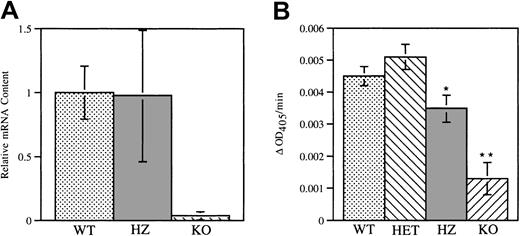 Fig. 2. V72M NE expression. / (A) NE mRNA was measured in wild-type and homozygous V72M NE bone marrow cells using a real-time quantitative RT-PCR assay. The amount of NE mRNA transcripts from wild-type (WT) and homozygous (HZ) mice (n = 5, each) were quantified relative to the amount of GAPDH mRNA. NE/CG-deficient mice (KO, n = 2) were used as a negative control. Data are normalized relative to the amount of NE mRNA transcripts in wild-type mice. (B) Functional NE protein in bone marrow cells from wild-type (n = 7), heterozygous (HET, n = 5), homozygous (n = 5), and NE/CG-deficient mice (n = 2) was quantified using a chromogenic, NE-sensitive substrate. The change in optical density at 405 nm (ΔOD405) per minute is shown. Data represent the mean ± SEM. *P < .05 compared with heterozygous V72M NE mice. **P < .05 compared to wild-type, heterozygous, and homozygous mice.