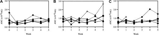 Fig. 3. Weekly neutrophil counts. / Three cohorts of age-matched wild-type mice (A) and mice heterozygous (B) and homozygous (C) for the V72M NE allele were bled weekly for 6 weeks and the number of neutrophils quantified. Each line represents a single animal. One heterozygous mouse died after week 4 (♦); one homozygous mouse developed an eye infection after week 2 (+).