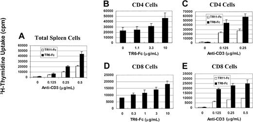 Fig. 1. Solid-phase TR6-Fc promotes proliferation of anti-CD3–stimulated total spleen cells and CD4 and CD8 T cells. / Mouse spleen cells (A), CD4 cells (B,C) or CD8 cells (D,E) were stimulated with solid-phase anti-CD3 and TR6-Fc. When anti-CD3 was used at different doses, TR6-Fc and its control, TR11-Fc, were tested at an optimal dose of 10 μg/L. When TR6-Fc was used at different doses, anti-CD3 was used at a suboptimal dose of 0.2 μg/mL. These concentrations referred to those used during the well-coating process. Cell proliferation was measured by 3H-thymidine uptake between 48 and 64 hours after the initiation of culture. Means ± SD of the counts per minute from triplicate samples are shown. The experiments were performed more than 3 times, and a representative set of data is presented.