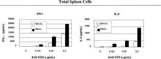 Fig. 2. TR6-Fc strongly augments lymphokine production by anti-CD3–stimulated spleen cells. / Mouse total spleen cells were stimulated with solid-phase anti-CD3 and TR6-Fc. The culture conditions were the same as described in Figure 1. The culture supernatants were harvested at 48 hours after the initiation of the culture and were tested for lymphokines with ELISA. Samples were studied in duplicate, and the means ± SD of lymphokine levels are shown. The experiments were conducted at least twice with similar results. A representative set of data is shown.