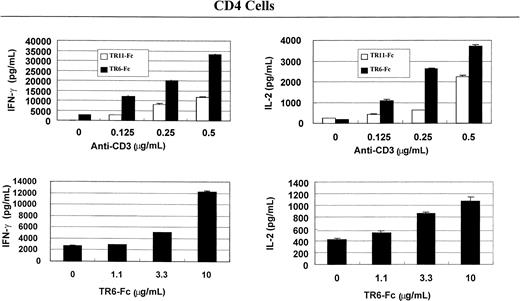 Fig. 3. TR6-Fc strongly augments lymphokine production by anti-CD3–stimulated CD4 cells. / Mouse spleen CD4 cells were stimulated with solid-phase anti-CD3 and TR6-Fc, and cytokines in the supernatants were measured with ELISA, as described in Figure 2. Data are represented as means ± SD.