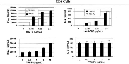 Fig. 4. TR6-Fc strongly augments lymphokine production by anti-CD3–stimulated CD8 cells. / Mouse spleen CD8 cells were stimulated with solid-phase anti-CD3 and TR6-Fc, and cytokines in the supernatants were measured with ELISA, as described in Figure 2. Data are represented as means ± SD.