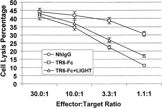 Fig. 5. Effect of LIGHT reverse signaling on CTL development. / 2C mouse spleen cells (4 × 106 cells/2 mL/well) were mixed with an equal amount of mitomycin C– treated BALB/c mouse spleen cells (4 × 106cells/2 mL/well) and seeded in flat-bottomed 24-well plates, which were precoated with TR6-FC (10 μg/mL) or normal human IgG (NhIgG, 10 μg/mL) as a control. Soluble human LIGHT (20 μg/mL) was added at the beginning of the culture in certain samples as indicated. The cells were cultured in the presence of 10 U/mL IL-2 for 6 days. CTL activity in the stimulated cells was then measured by a standard 4-hour51Cr-release assay, using P815 cells as targets. The samples were tested in triplicate, and means ± SD of percentage of target cell lysis are shown. The experiments were performed twice with similar results, and the data of a representative experiment are presented.