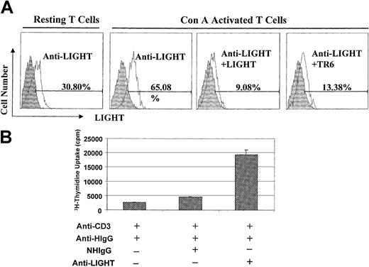 Fig. 6. Anti–human LIGHT mAb binds to mouse LIGHT and costimulates mouse T cells. / (A) Anti-LIGHT mAb binds to mouse T cells according to flow cytometry. Resting BALB/c spleen cells or spleen cells activated by Con-A (2 μg/mL) for 24 hours were cross-linked with anti-CD3 and anti-CD28 hamster mAb followed by goat-anti–hamster IgG. After fixing with 3.7% formalin, the cells were stained with anti–human LIGHT mAb (clone 1.2.2) followed by PE-F(ab)′2 of goat anti–human IgG, along with FITC–anti-Thy1.2. In some samples, soluble human LIGHT (5 μg/sample) or TR6 without the Fc tag (5 μg/sample) was added as inhibitors during the staining process. The cells were analyzed by 2-color flow cytometry, and LIGHT expression on Thy1.2+cells is shown in the histograms. Shaded areas represent cells stained with an isotypic control mAb, and solid lines represent cells stained with anti-LIGHT mAb. (B) Anti-LIGHT mAb costimulates mouse T-cell proliferation. Nunc 96-well plates were coated with a suboptimal concentration of anti-CD3 (0.2 μg/mL) along with goat anti–human IgG (anti-HIgG, 5 μg/mL) overnight at 4°C. After washing, the wells were reacted with normal human IgG (10 μg/mL) or human mAb against human LIGHT (10 μg/mL) at 37°C for 2 hours. The wells were washed and BALB/c T cells were seeded into the wells at 4 × 105cells/well. 3H-thymidine uptake was measured between 48 and 64 hours. The samples were in triplicate, and the means ± SD of counts per minute are shown. The experiments were performed twice with similar results, and the data of a representative experiment are presented.