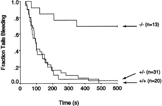 Fig. 3. Effect of PAR3 deficiency on bleeding time. / Tail bleeding was performed in a manner that provides a relatively strong hemostatic challenge (see “Materials and methods”). Offspring of PAR3 heterozygote crosses were studied. Shown is the fraction of tails still bleeding as a function of time after tail transection. Mice were genotyped after the bleeding times were measured. Genotypes and the number of mice of each genotype studied are indicated at right. The effect of genotype on bleeding time was significant by log-rank test (P < .0001), and the fraction of tails still bleeding at 10 minutes in thePar3−/− mouse group was different from that inPar3+/− and Par3+/+ mice by χ2 (P < .0001).