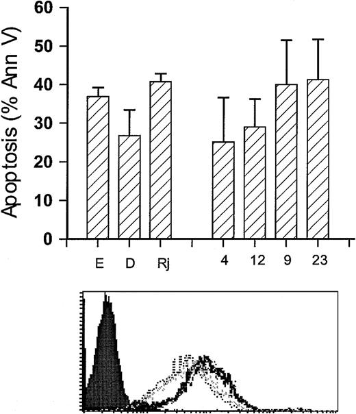 Fig. 6. Sensitivity of Ramos-EHRB clones to anti-CD20 mAb following transfection with ΔCD79b. / Four ΔCD79b-transfected clones of Ramos-EHRB were cultured (5 × 105/mL) in the presence of anti-CD20 mAb for 48 hours before assessing apoptosis via flow cytometry using the annexin V–FITC and PI assay as detailed in Figure 2. Underneath, the lower panel shows the levels of surface CD20 on wild-type and ΔCD79b-transfected Ramos-EHRB cells as measured by flow cytometry. The 4 clones, 4, 9, 12, and 23, were stained with FITC-conjugated mAb to CD20 (AT80), washed, and then assessed by flow cytometry. The solid histogram represents cells stained with an irrelevant control mAb (CP1/17). The 2 least intense FACS profiles represent clones 4 and 12.