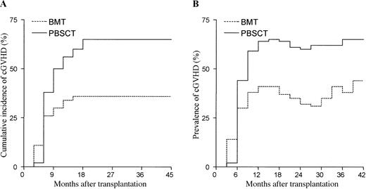 Fig. 1. Incidence and prevalence of cGVHD. / Comparison of (A) cumulative incidence and (B) prevalence of cGVHD following allogeneic transplantation of peripheral blood stem cells (PBSCT) or bone marrow (BMT).