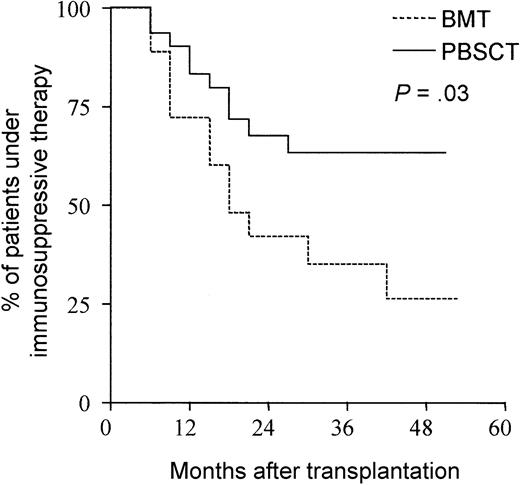 Fig. 2. Immunosuppressive therapy. / Comparison of percentage of patients receiving immunosuppressive therapy in the cGVHD population following allogeneic transplantation of peripheral blood stem cells (PBSCT) or bone marrow (BMT).