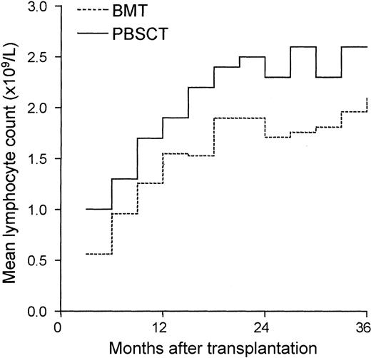 Fig. 3. Lymphocyte count. / Comparison of mean peripheral blood lymphocyte counts following allogeneic transplantation of peripheral blood stem cells (PBSCT) or bone marrow (BMT).
