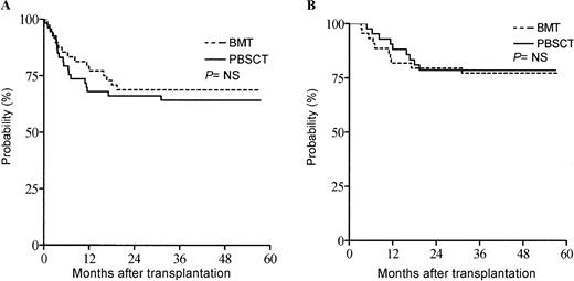 Fig. 4. Disease-free survival. / (A) Comparison of disease-free survival following allogeneic transplantation of peripheral blood stem cells (PBSCT) or bone marrow (BMT). (B) Comparison of disease-free survival using landmark analysis among patients surviving beyond day 100.