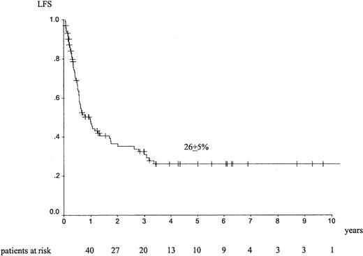 Fig. 1. LFS at 5 years in adult patients with de novo EL treated with autologous HSCT in CR1.